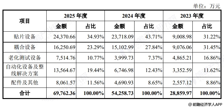 图表11：猎奇智能收入构成