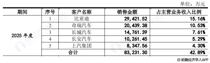 图表9：天博智能五大客户