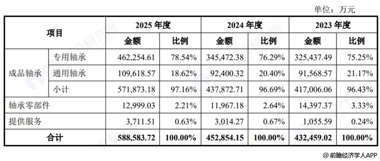 图表12：洛轴股份收入构成（产品及服务）