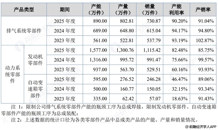 图表18：杰锋动力产品产销