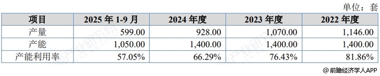 图表9：华汇智能产能产量