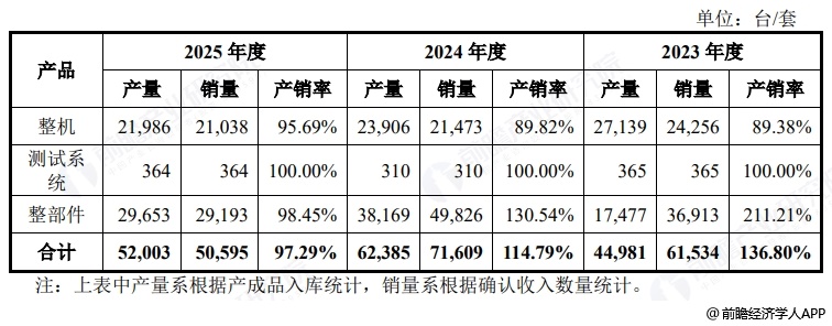 图表10：华汇智能产品产销