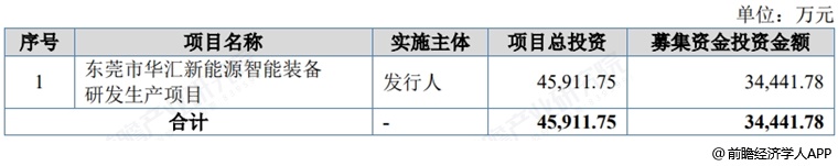 图表12：华汇智能募资用途