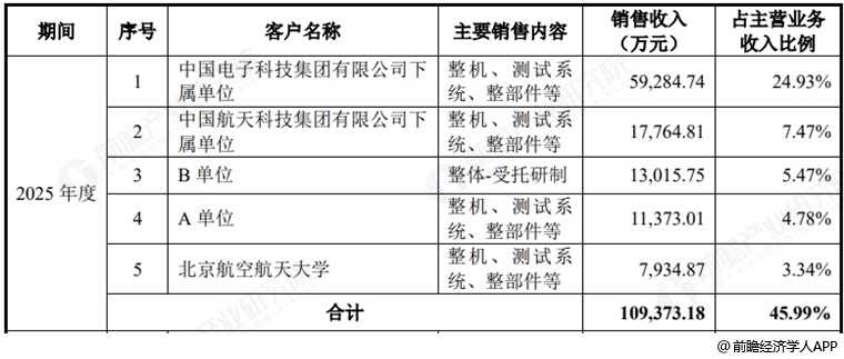 图表19：电科思仪五大客户