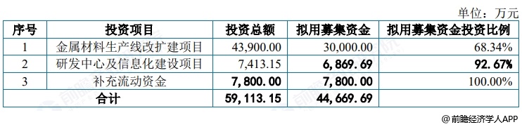 图表8：苏讯新材募资用途