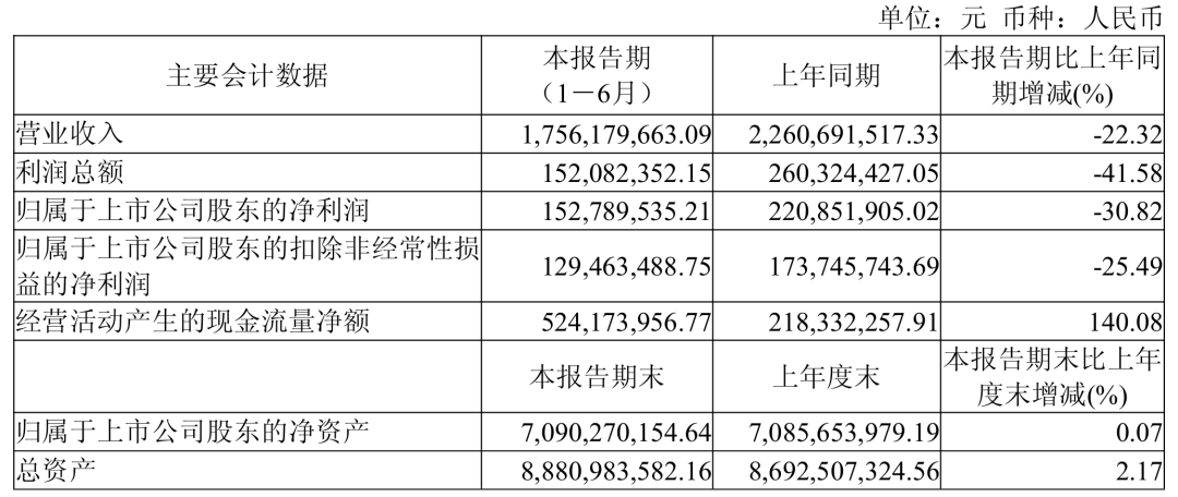 Huaxi Biotech, profits fell another 30%