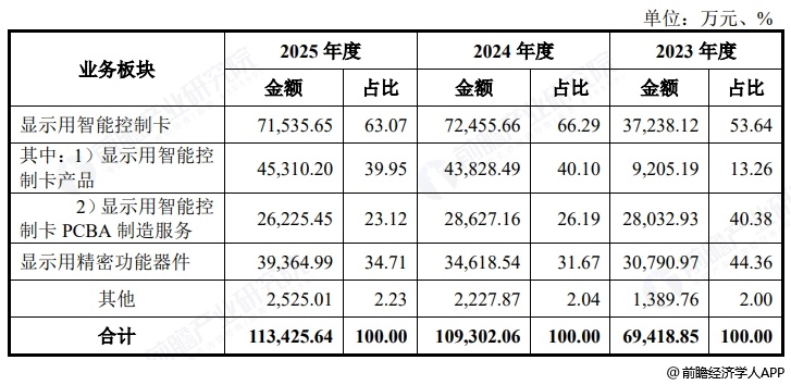 图表4：宇隆科技收入构成（分业务）