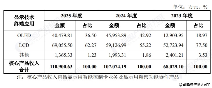 图表5：宇隆科技收入构成（分技术）