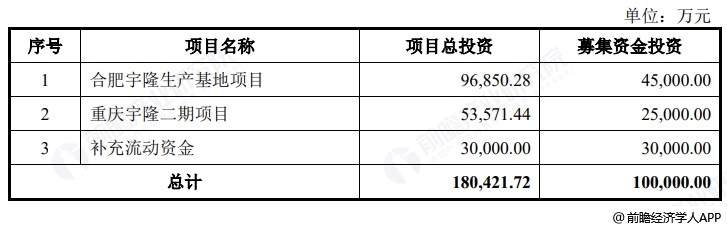图表9：宇隆科技募资用途
