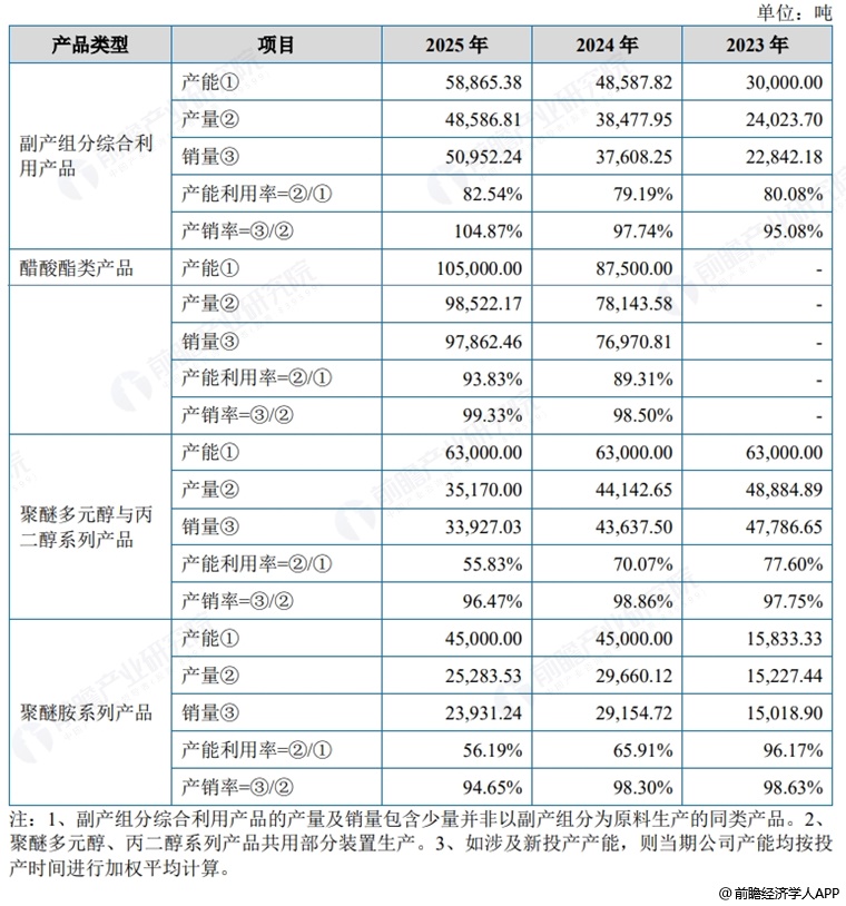 图表13：昌德新材产品产销