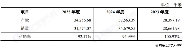 图表5：佳宏新材产品产销