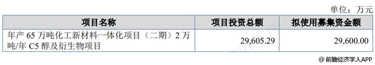 图表22：昌德新材募资用途