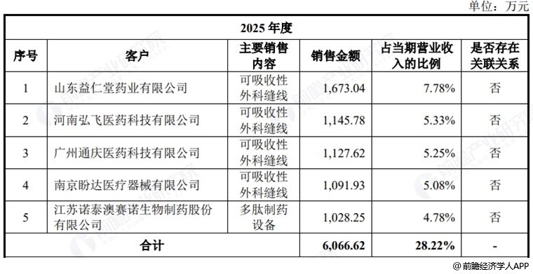 图表8：百迈科五大客户