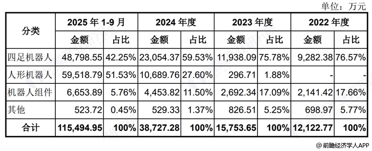 图表3：宇树科技收入构成