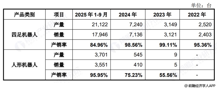 图表4：宇树科技产品产销