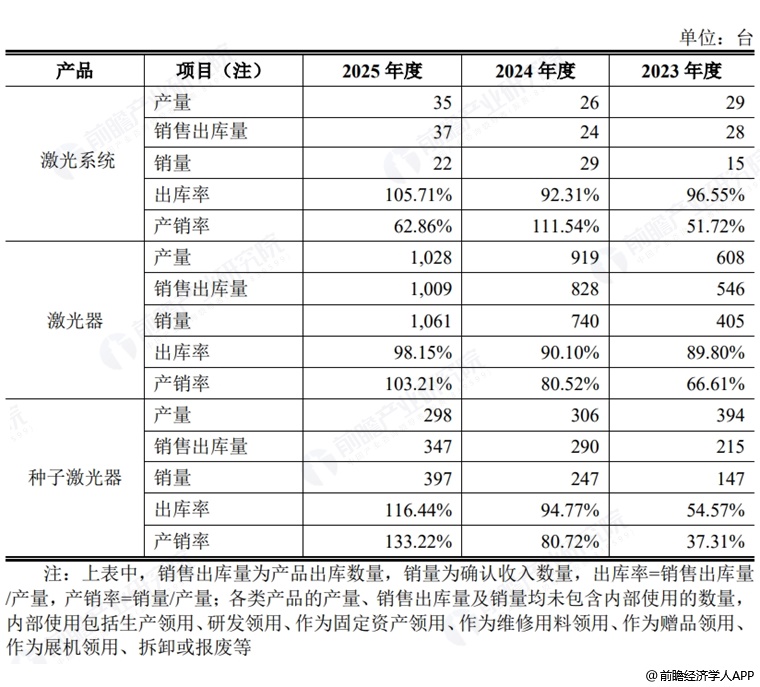 图表4：频准激光产品产销