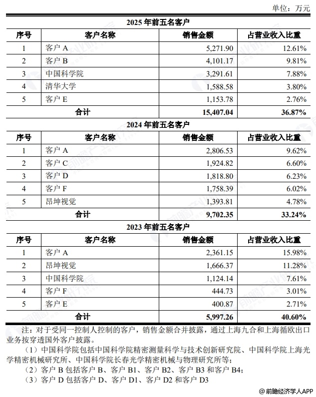 图表6：频准激光五大客户