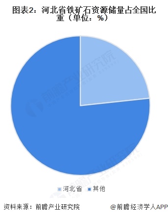 图表2：河北省铁矿石资源储量占全国比重（单位：%）