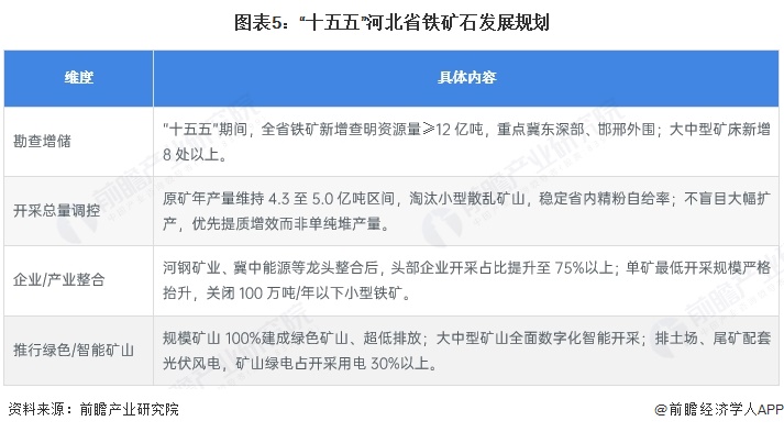 图表5：“十五五”河北省铁矿石发展规划