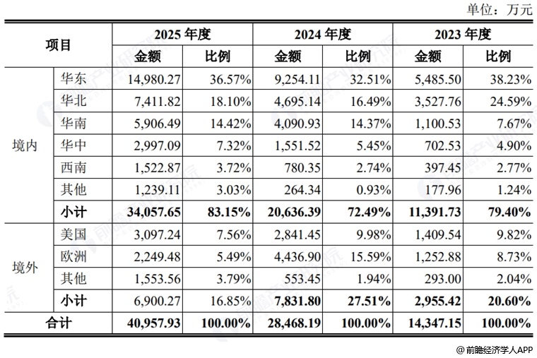 图表12：频准激光销售区域