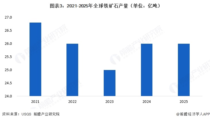 图表3：2021-2025年全球铁矿石产量（单位：亿吨） 
