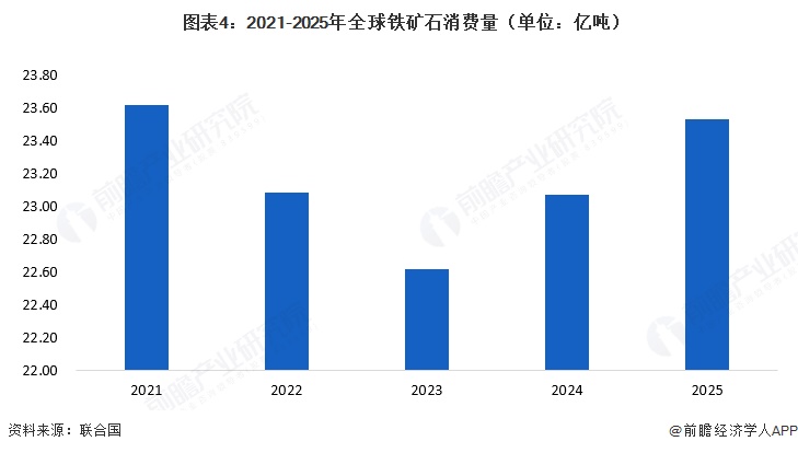  图表4：2021-2025年全球铁矿石消费量（单位：亿吨） 