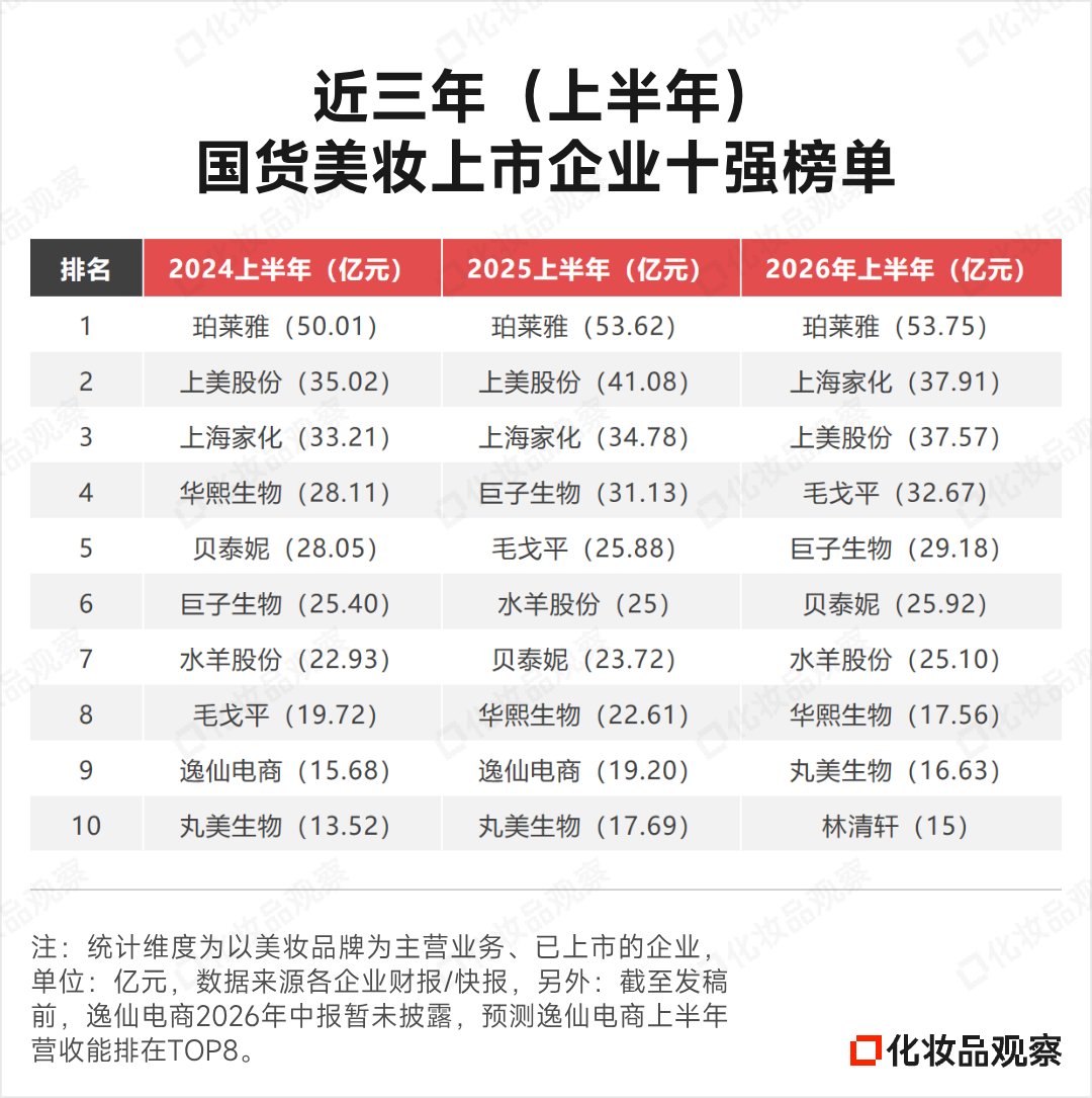 This year, the number of 6 billion-level domestic beauty companies will increase to 4!
