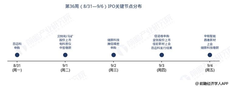 图表3