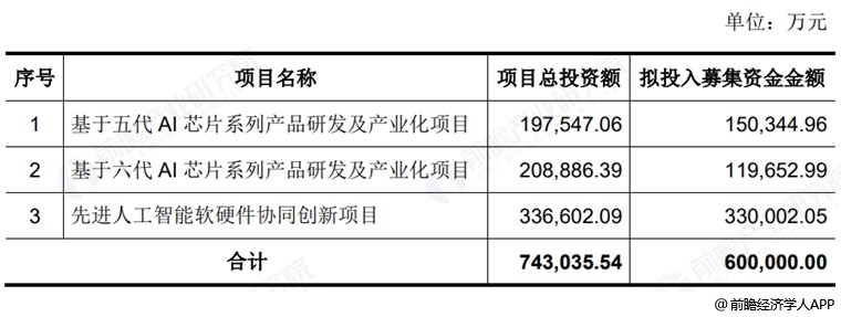 图表13：燧原科技募资用途